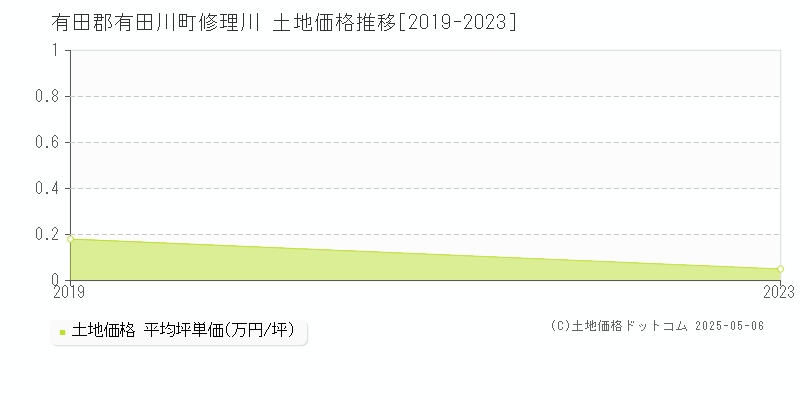 有田郡有田川町修理川の土地価格推移グラフ 