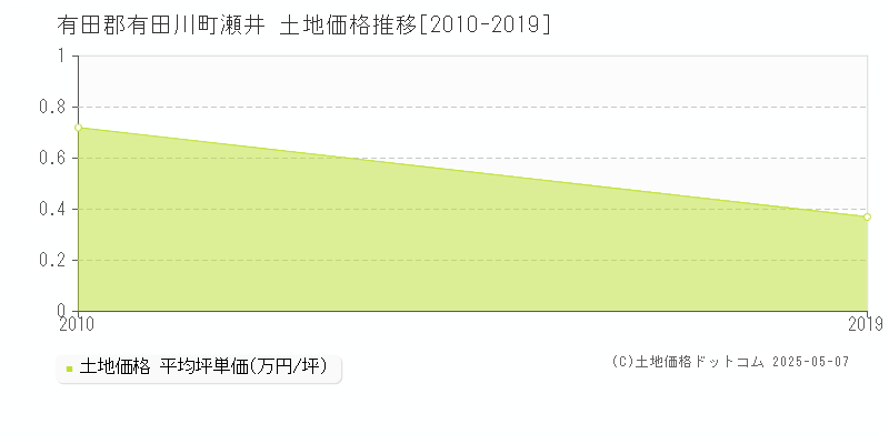瀬井(有田郡有田川町)の土地価格推移グラフ(坪単価)[2010-2019年]