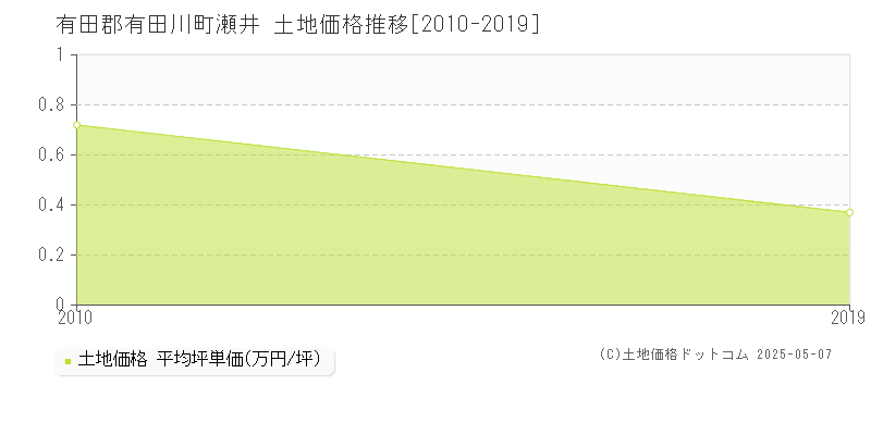 有田郡有田川町瀬井の土地価格推移グラフ 