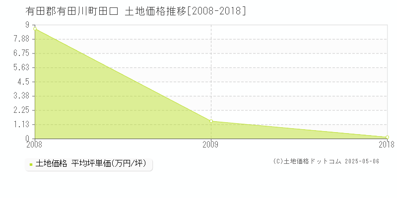 田口(有田郡有田川町)の土地価格推移グラフ(坪単価)[2008-2018年]