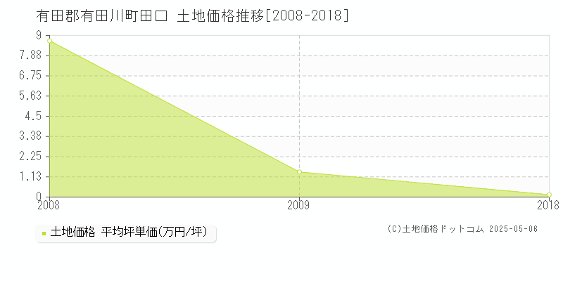 有田郡有田川町田口の土地価格推移グラフ 