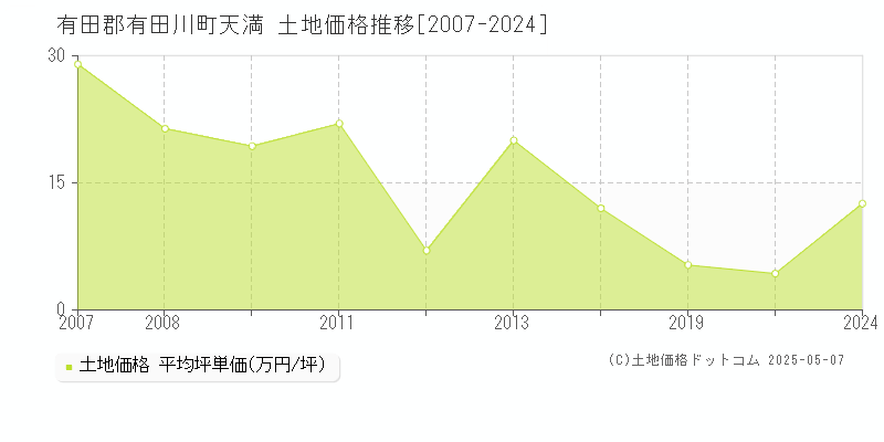 天満(有田郡有田川町)の土地価格推移グラフ(坪単価)[2007-2024年]