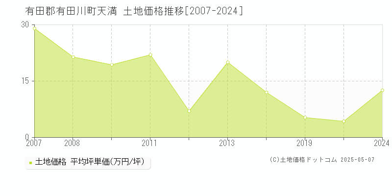 有田郡有田川町天満の土地価格推移グラフ 