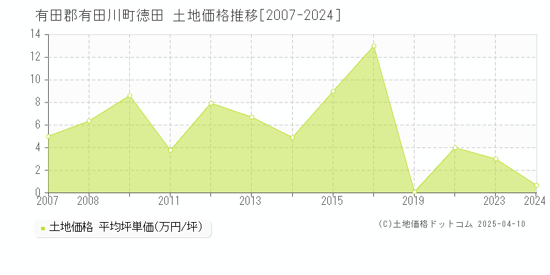 有田郡有田川町徳田の土地価格推移グラフ 