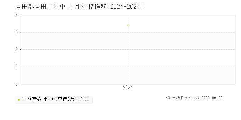 有田郡有田川町中の土地価格推移グラフ(坪単価)[2024-2024年]