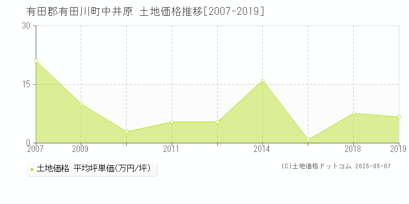 有田郡有田川町中井原の土地価格推移グラフ 