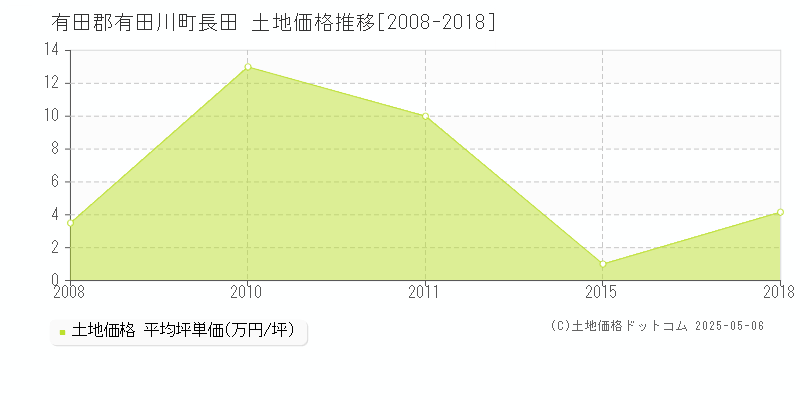 長田(有田郡有田川町)の土地価格推移グラフ(坪単価)[2008-2018年]