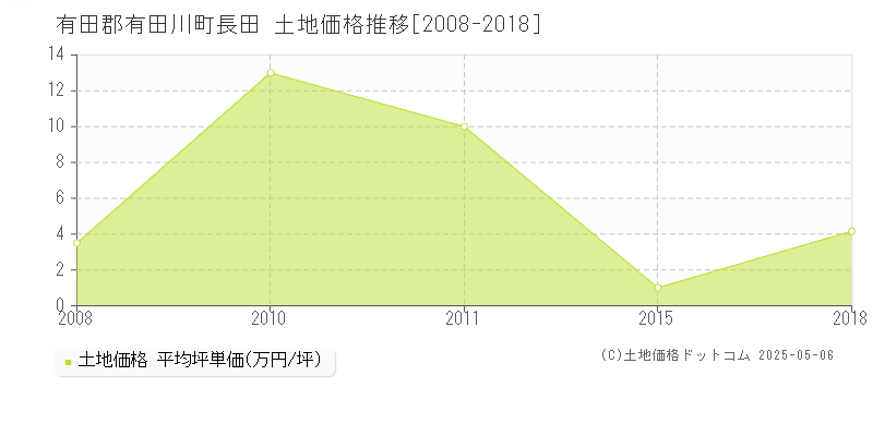 有田郡有田川町長田の土地価格推移グラフ 