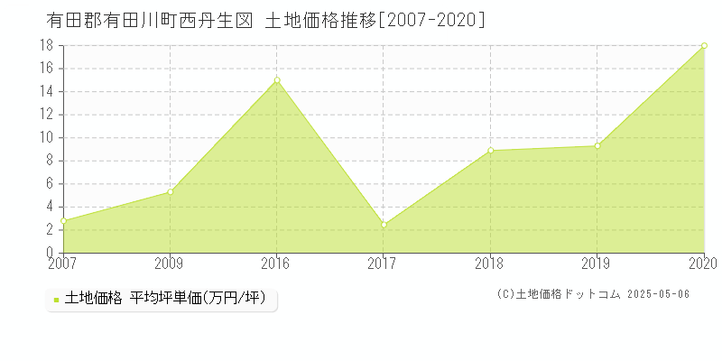 西丹生図(有田郡有田川町)の土地価格推移グラフ(坪単価)[2007-2020年]