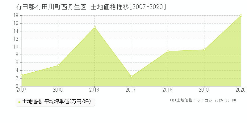 有田郡有田川町西丹生図の土地取引価格推移グラフ 