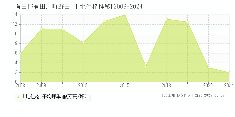 野田(有田郡有田川町)の土地価格推移グラフ(坪単価)[2008-2024年]