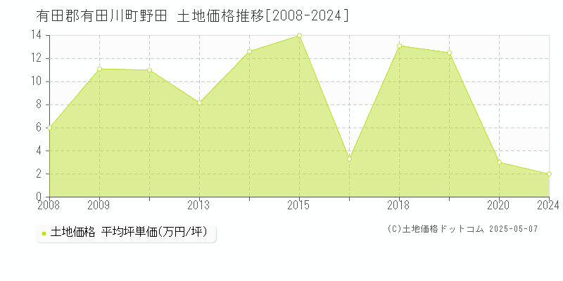 有田郡有田川町野田の土地価格推移グラフ 