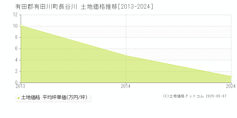 長谷川(有田郡有田川町)の土地価格推移グラフ(坪単価)[2013-2024年]