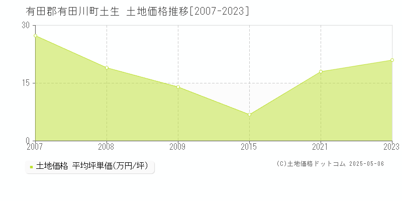 土生(有田郡有田川町)の土地価格推移グラフ(坪単価)[2007-2023年]