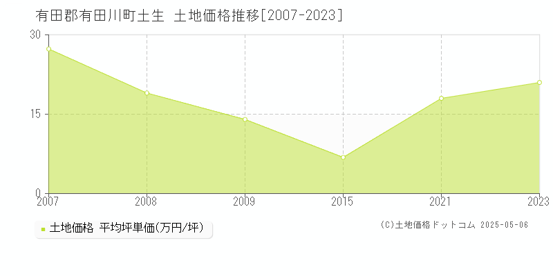 有田郡有田川町土生の土地価格推移グラフ 