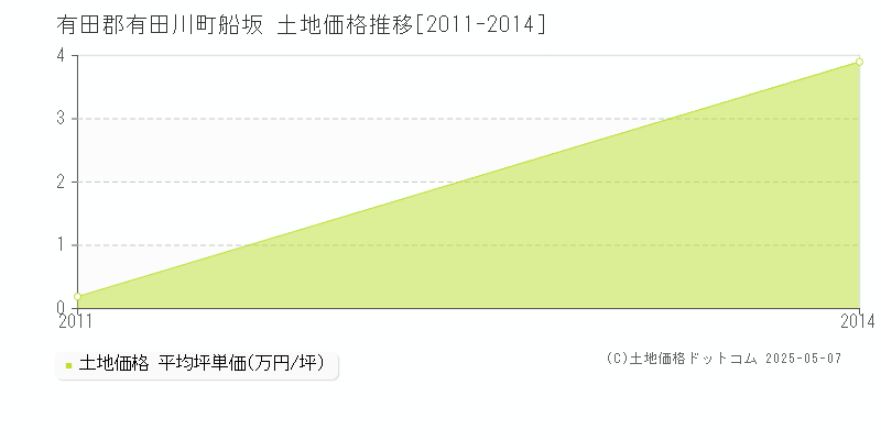 船坂(有田郡有田川町)の土地価格推移グラフ(坪単価)[2011-2014年]