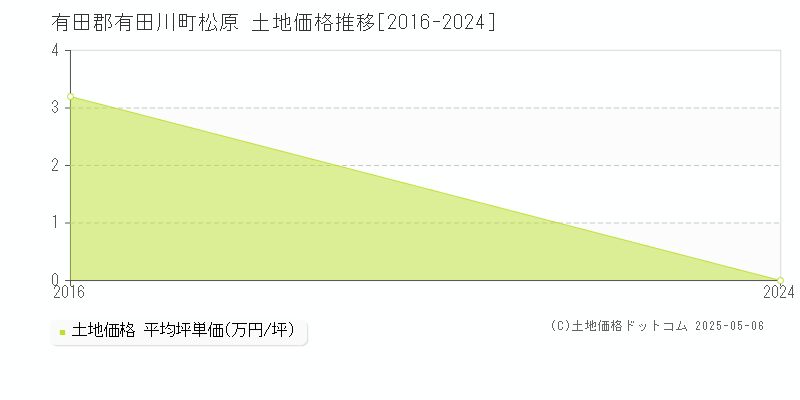 有田郡有田川町松原の土地取引価格推移グラフ 