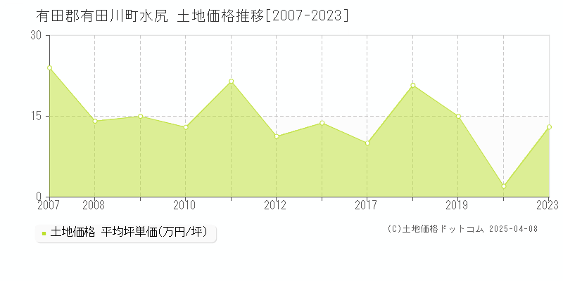 有田郡有田川町水尻の土地価格推移グラフ 