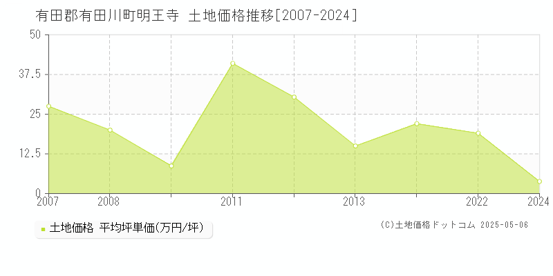 明王寺(有田郡有田川町)の土地価格推移グラフ(坪単価)[2007-2024年]