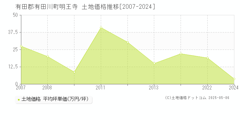 有田郡有田川町明王寺の土地価格推移グラフ 