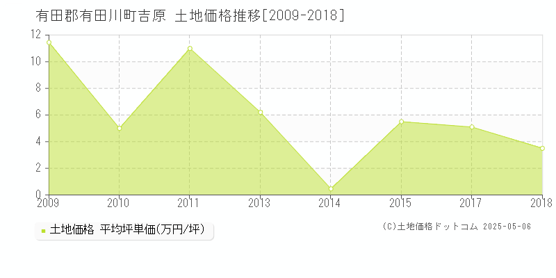 吉原(有田郡有田川町)の土地価格推移グラフ(坪単価)[2009-2018年]