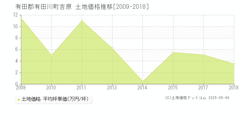 有田郡有田川町吉原の土地価格推移グラフ 