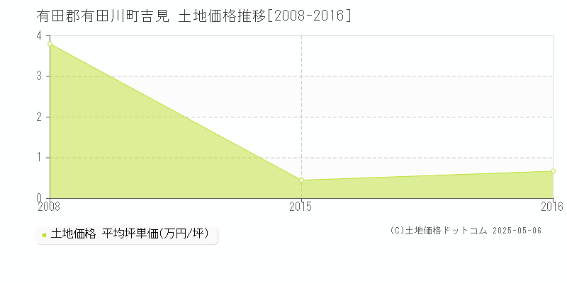 吉見(有田郡有田川町)の土地価格推移グラフ(坪単価)[2008-2016年]