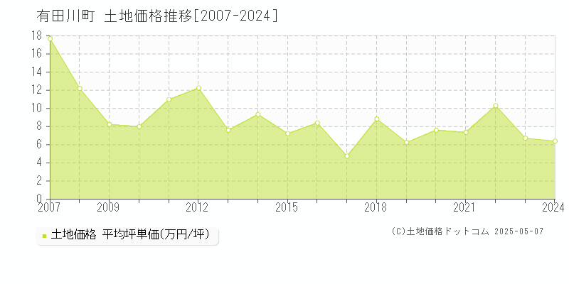 有田川町(和歌山県)の土地価格推移グラフ(坪単価)[2007-2024年]