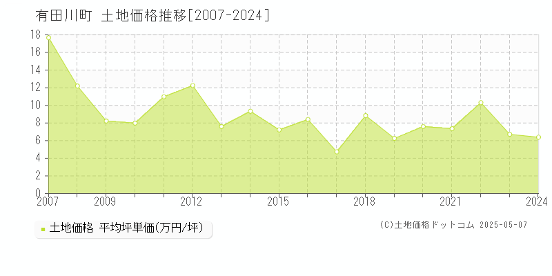 有田郡有田川町全域の土地価格推移グラフ 