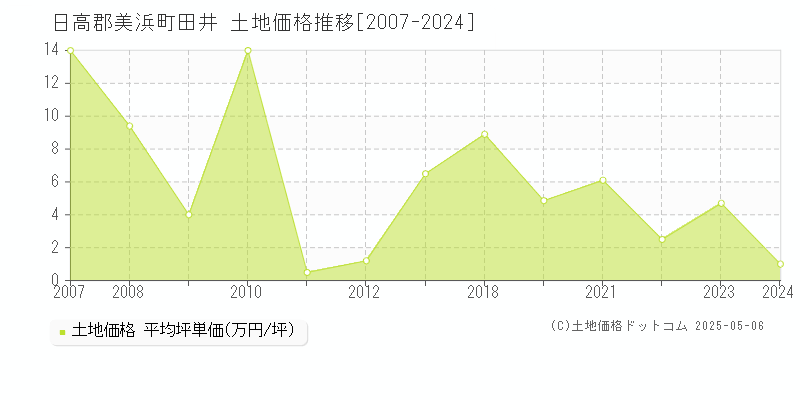 田井(日高郡美浜町)の土地価格推移グラフ(坪単価)[2007-2024年]