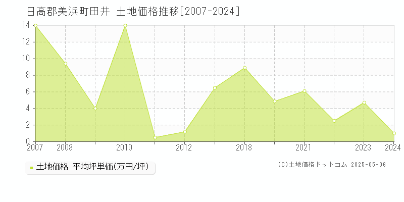 日高郡美浜町田井の土地価格推移グラフ 