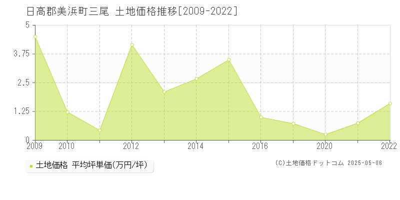 日高郡美浜町三尾の土地価格推移グラフ 