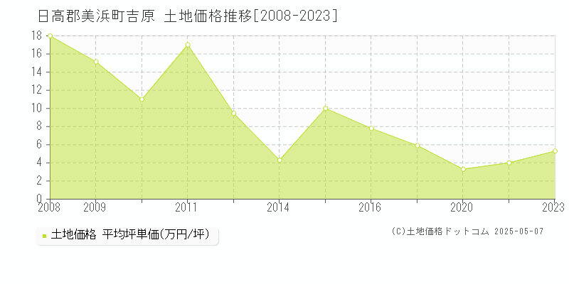 吉原(日高郡美浜町)の土地価格推移グラフ(坪単価)[2008-2023年]