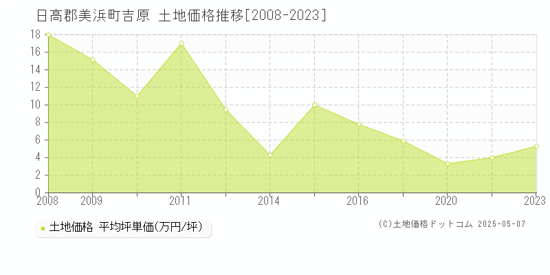 日高郡美浜町吉原の土地価格推移グラフ 