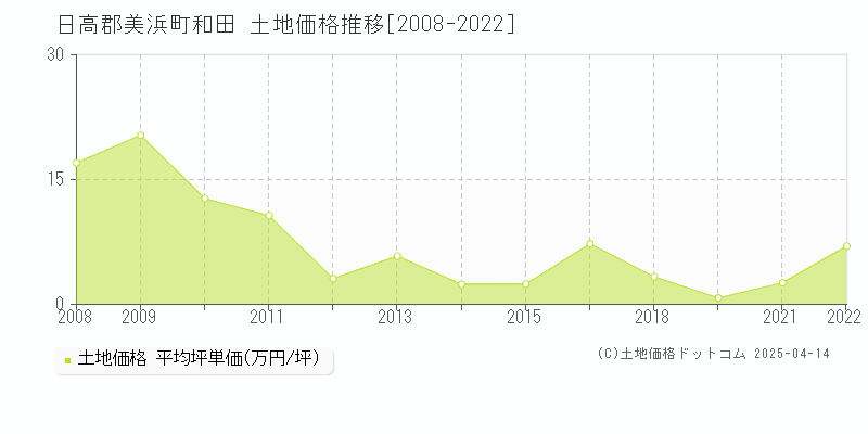 日高郡美浜町和田の土地価格推移グラフ 