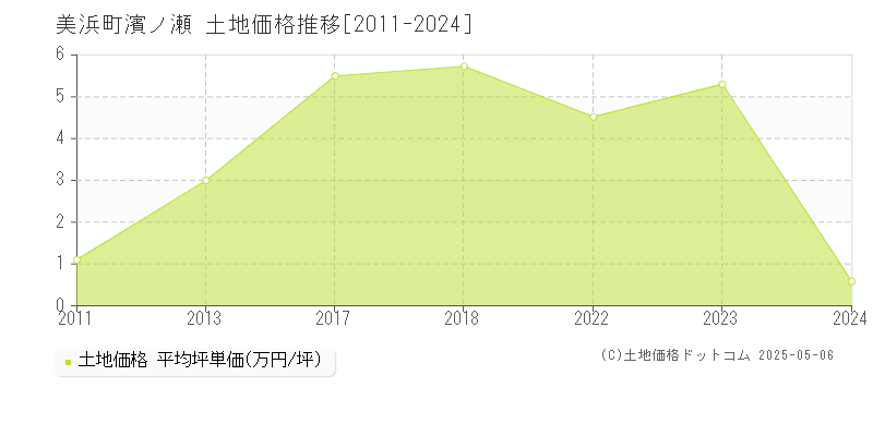 日高郡美浜町大字濱ノ瀬の土地価格推移グラフ 