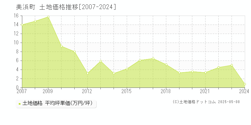 美浜町(和歌山県)の土地価格推移グラフ(坪単価)[2007-2024年]