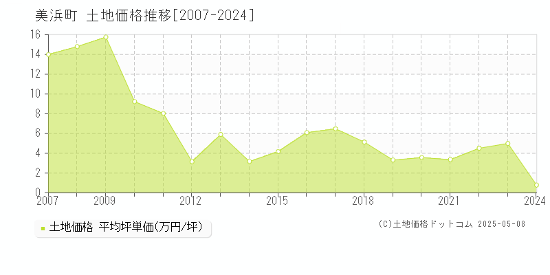 日高郡美浜町の土地取引価格推移グラフ 