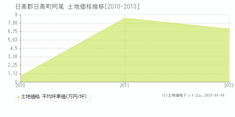 阿尾(日高郡日高町)の土地価格推移グラフ(坪単価)[2010-2013年]