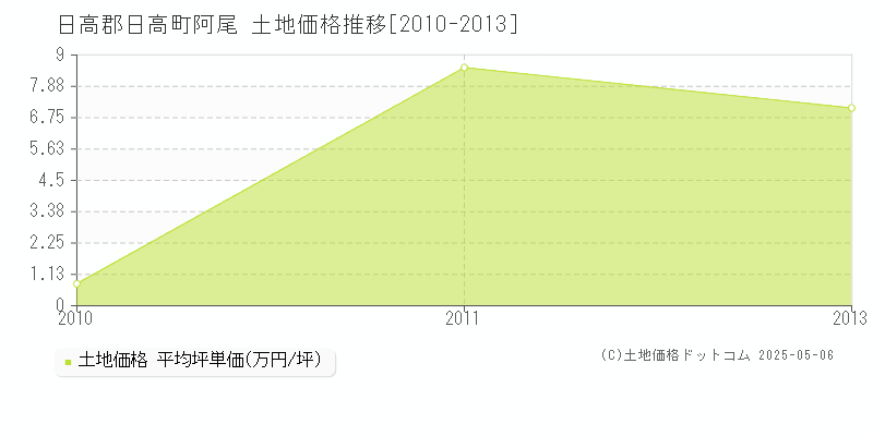 日高郡日高町阿尾の土地価格推移グラフ 