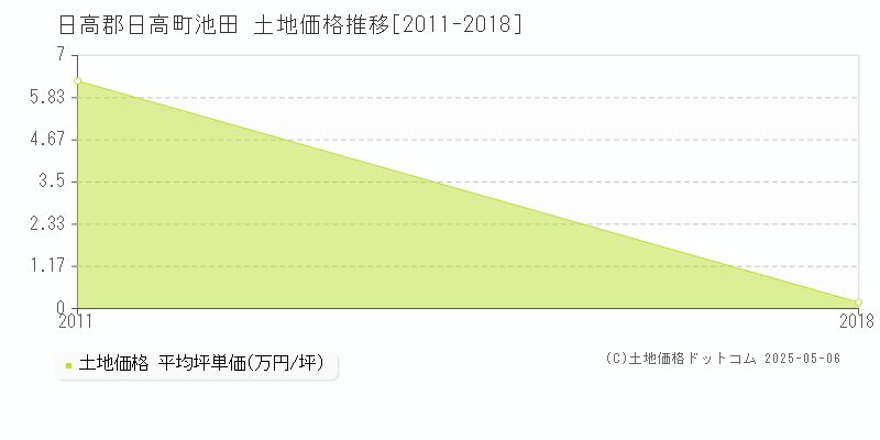 池田(日高郡日高町)の土地価格推移グラフ(坪単価)[2011-2018年]