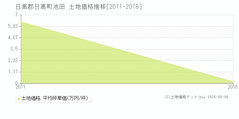 日高郡日高町池田の土地価格推移グラフ 