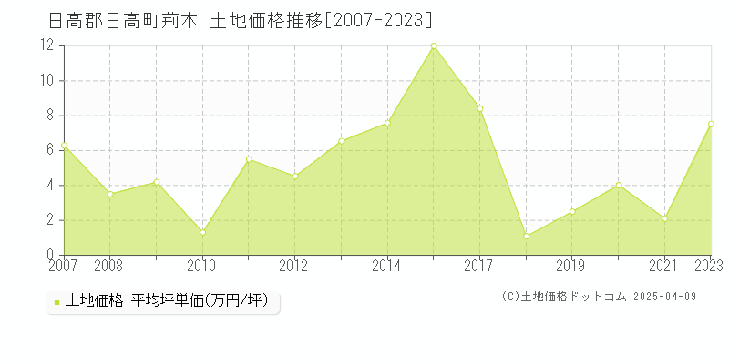 日高郡日高町荊木の土地価格推移グラフ 