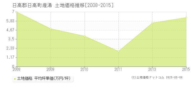 日高郡日高町産湯の土地価格推移グラフ 