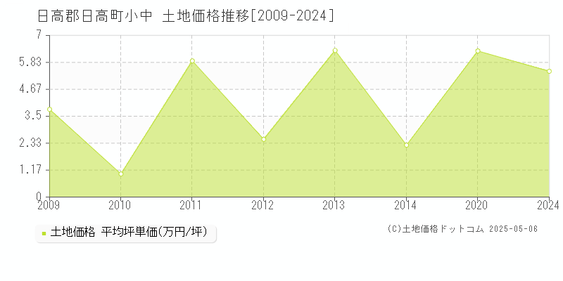小中(日高郡日高町)の土地価格推移グラフ(坪単価)[2009-2024年]