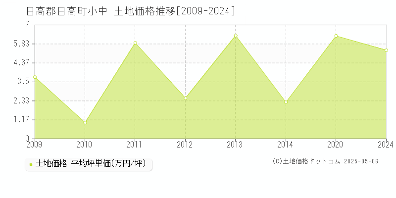 日高郡日高町小中の土地価格推移グラフ 