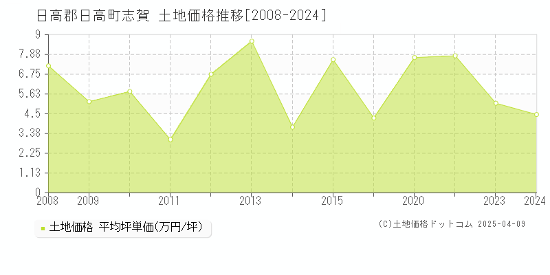 日高郡日高町志賀の土地価格推移グラフ 