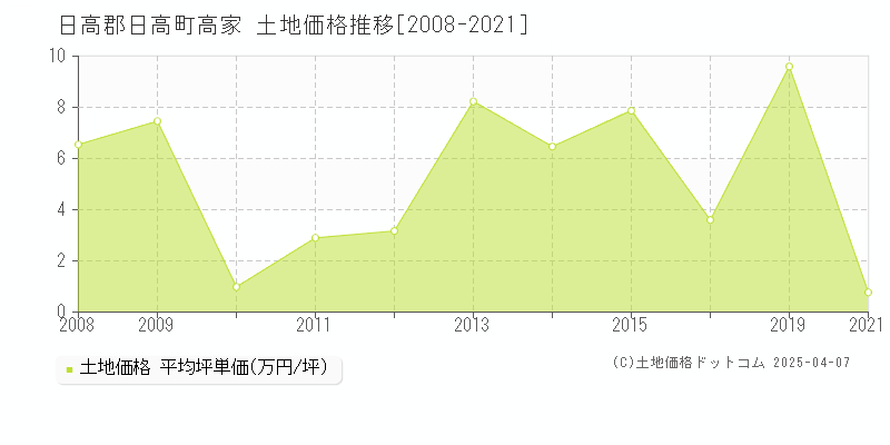 日高郡日高町高家の土地価格推移グラフ 