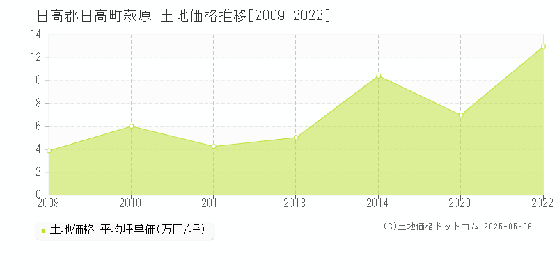 萩原(日高郡日高町)の土地価格推移グラフ(坪単価)[2009-2022年]