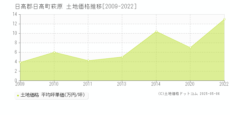 日高郡日高町萩原の土地価格推移グラフ 